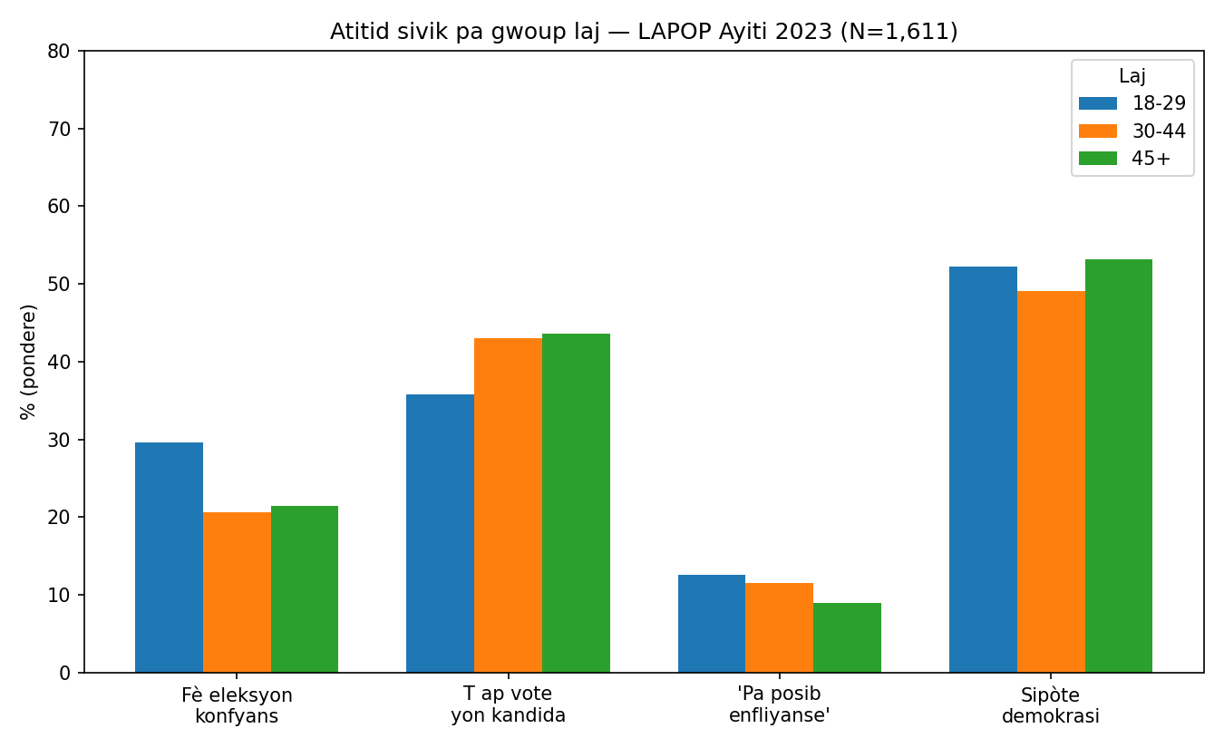 Atitid sivik pa gwoup laj - LAPOP Ayiti 2023
