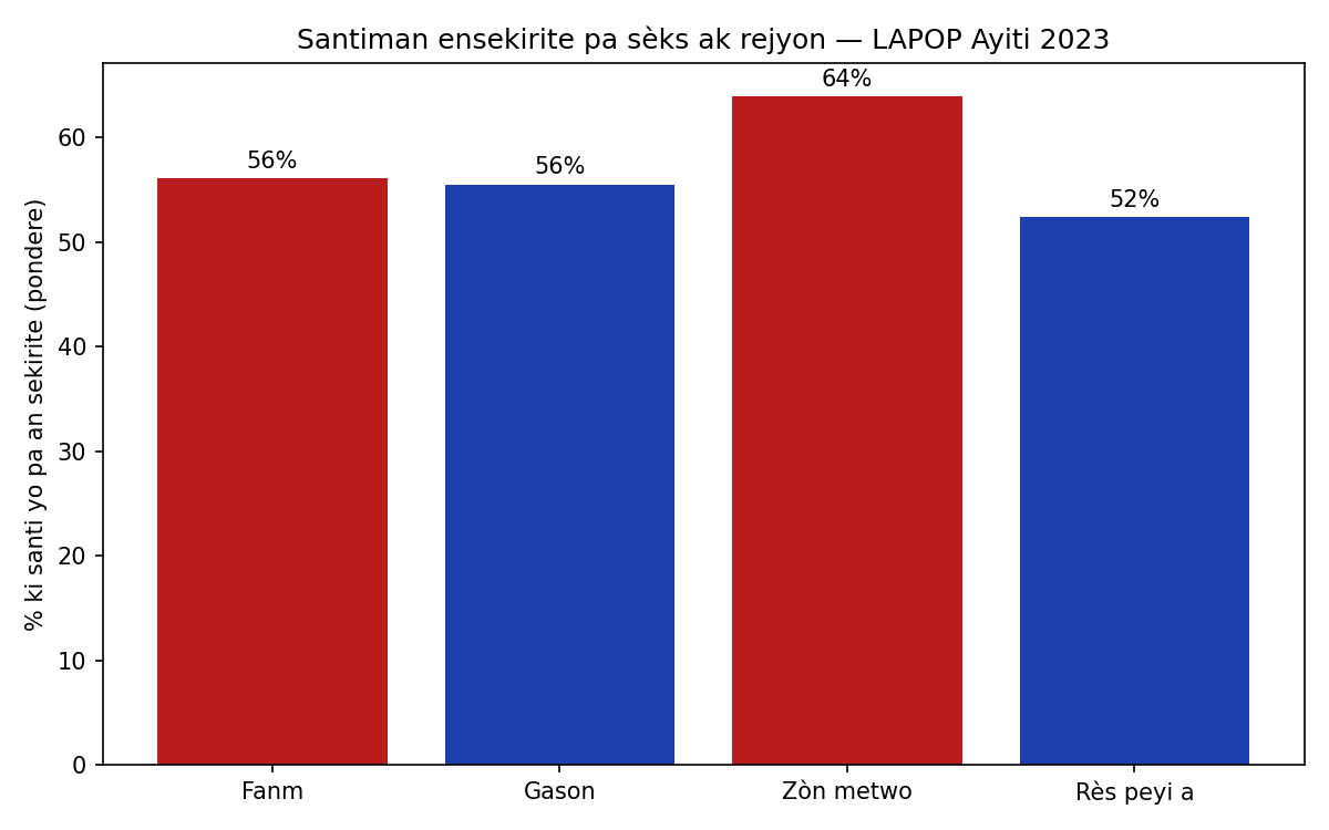 Santiman ensekirite pa sèks ak rejyon - LAPOP Ayiti 2023