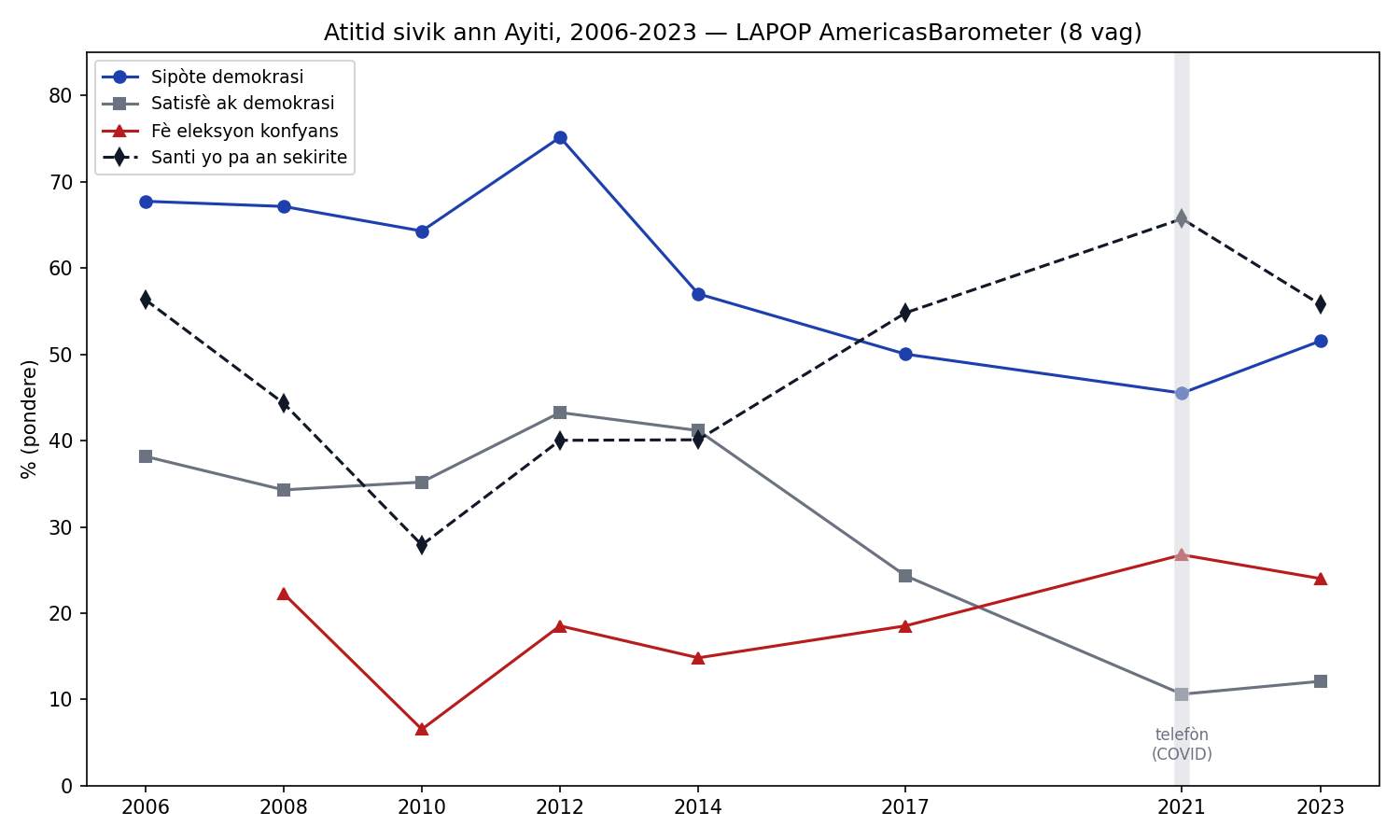 Atitid sivik ann Ayiti 2006-2023