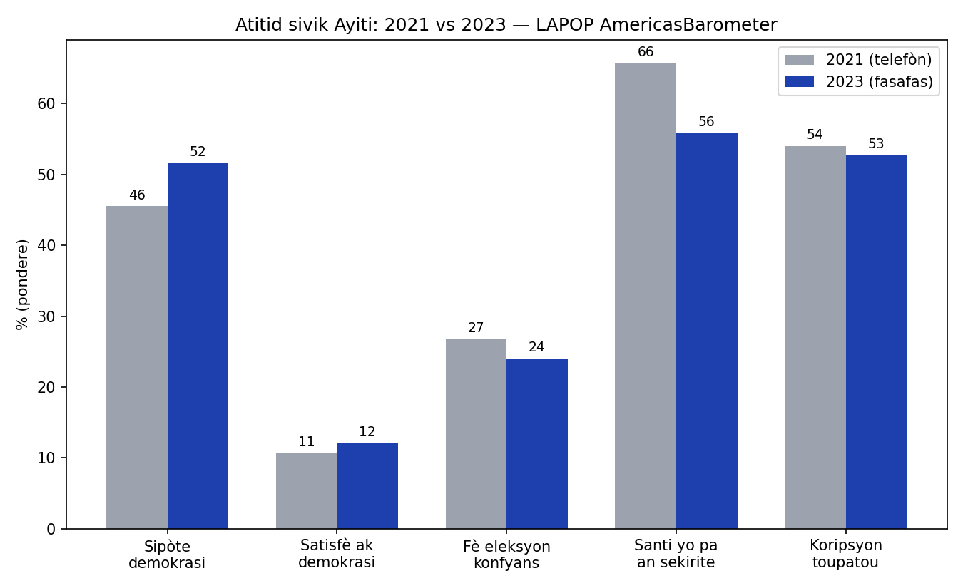 Atitid sivik Ayiti 2021 vs 2023