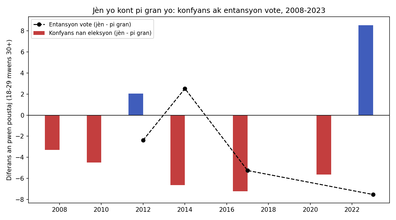 Diferans jèn yo ak pi gran yo, 2008-2023